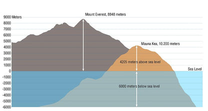 Mauna Kea vs Mount Everest Art Print | Geological Giants Compared | RedKalion